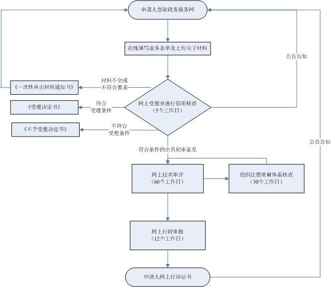 辦理流程