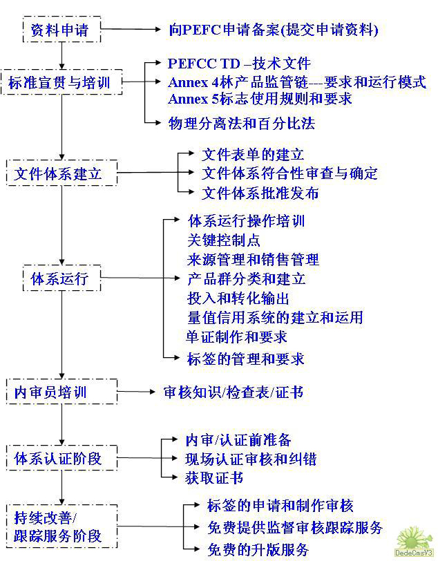 FSC/PEFC－COC產銷監管鏈認證流程