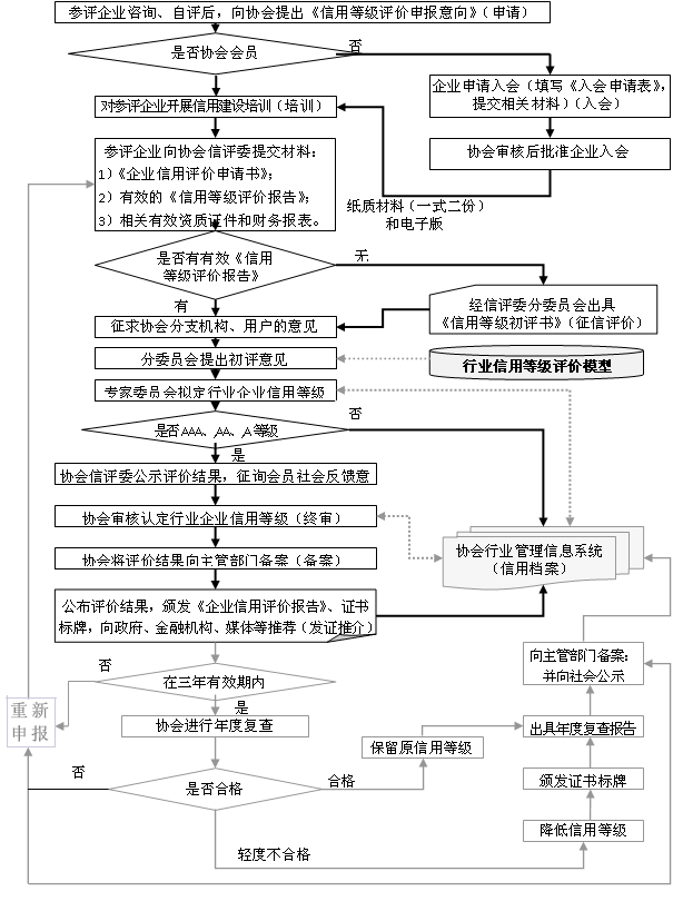 AAA認(rèn)證企業(yè)AAA信用認(rèn)證評價(jià)流程