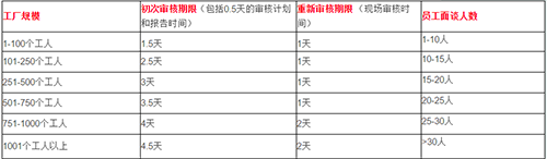 BSCI新版評分標準及審核人天