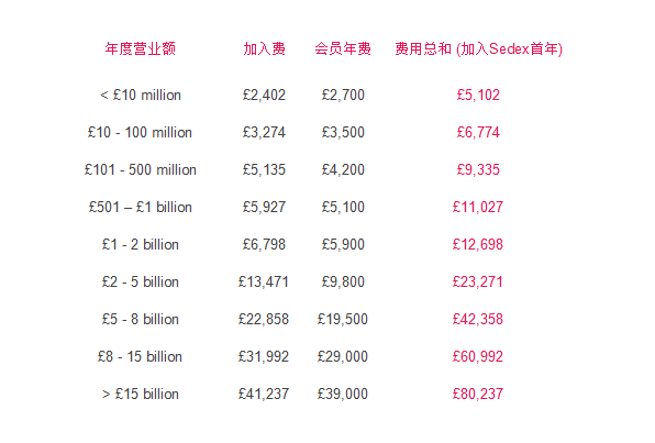 Sedex認證/驗廠 會員價格2018年3月1日開始實施上調價